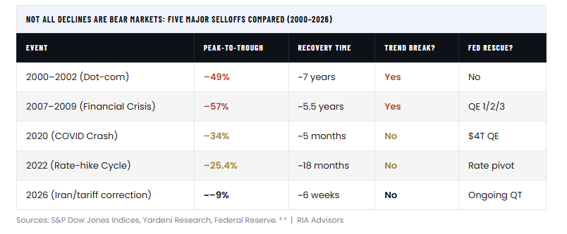 Corrections vs. Bear Markets: Why 20% Declines Are Obsolete