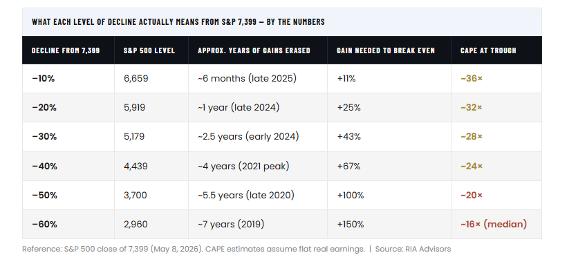 Corrections vs. Bear Markets: Why 20% Declines Are Obsolete