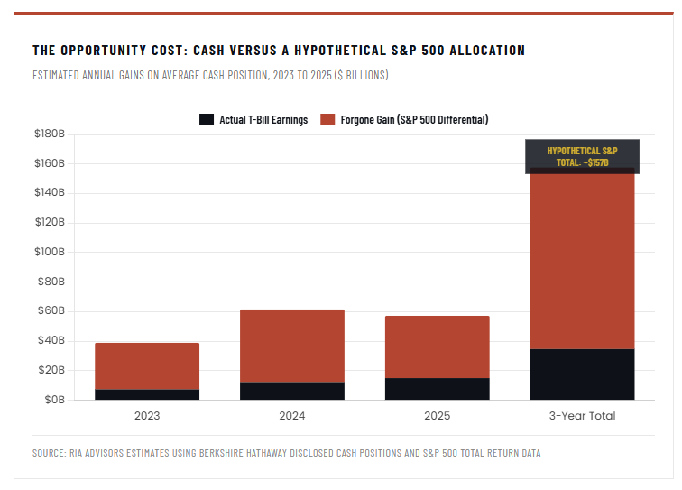 Buffett Cash Hoard: Why $397 Billion Sits On The Sidelines