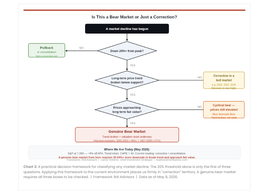 Corrections vs. Bear Markets: Why 20% Declines Are Obsolete