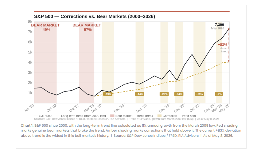 Corrections vs. Bear Markets: Why 20% Declines Are Obsolete