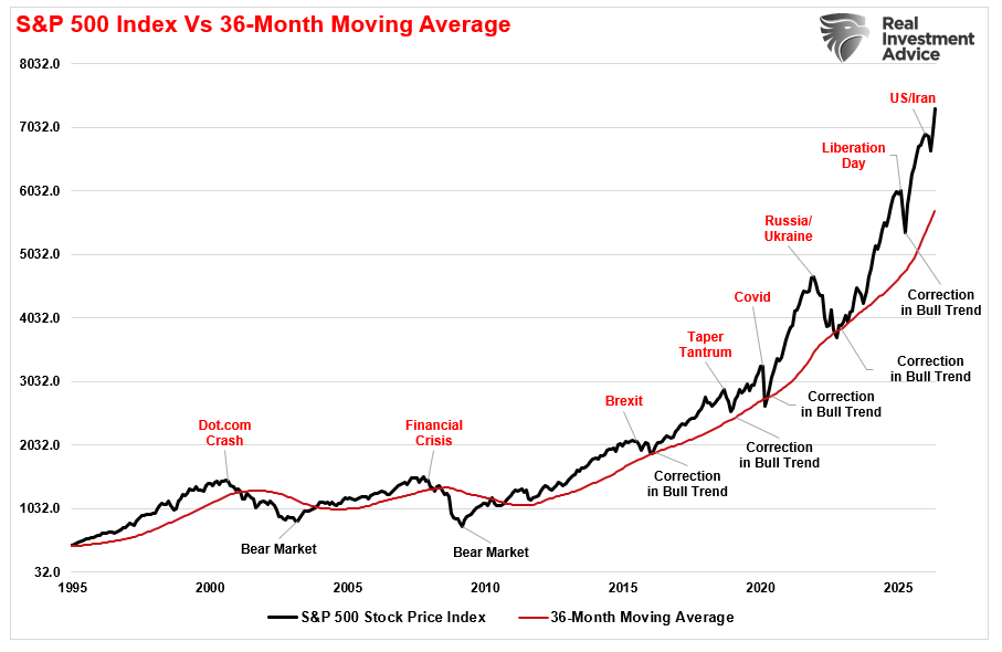 Corrections vs. Bear Markets: Why 20% Declines Are Obsolete