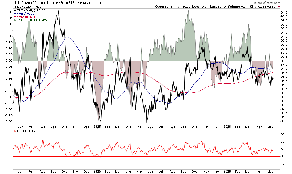 Bonds Under Pressure Or Stocks Overvalued?