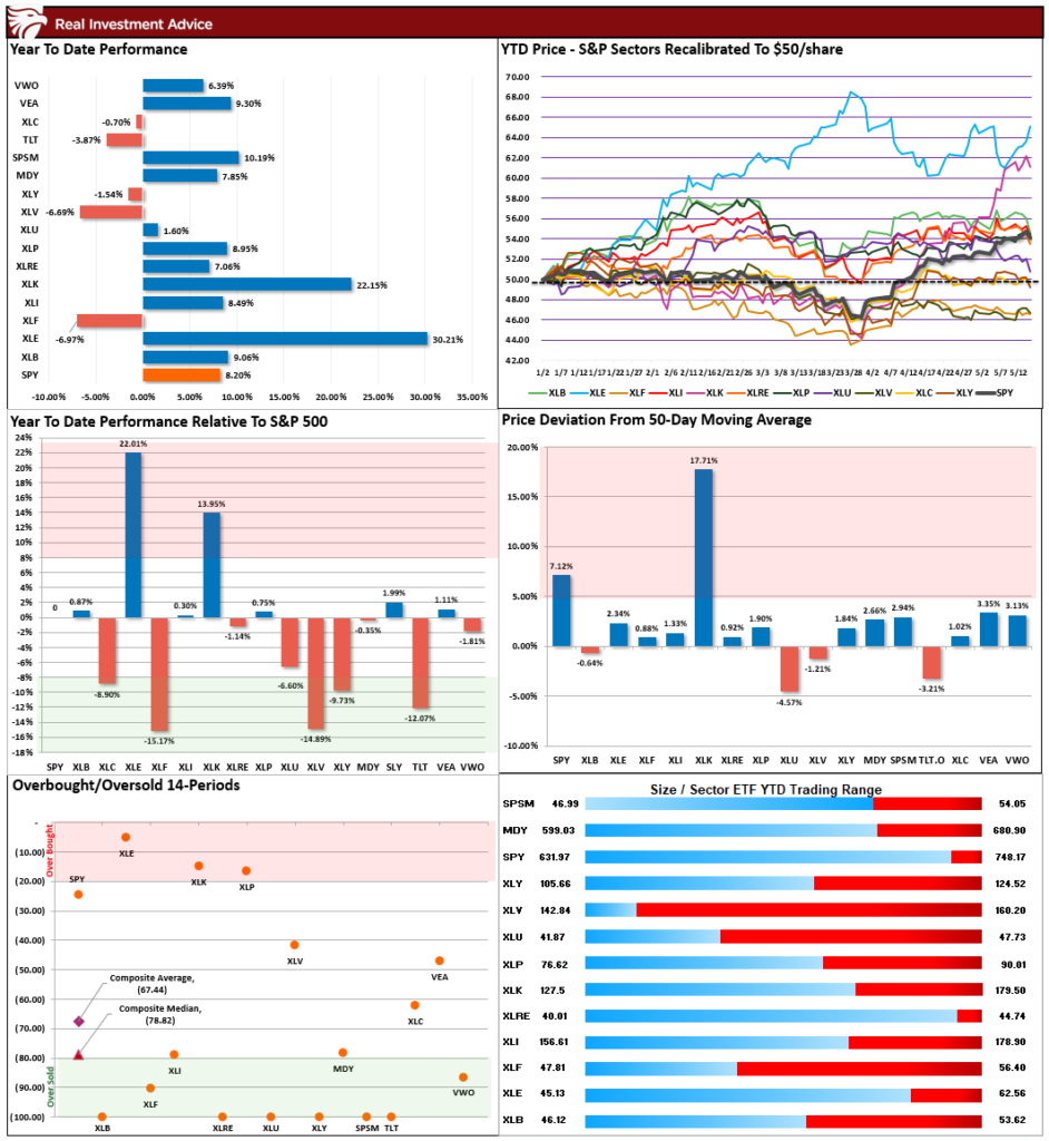 Market Leadership Is Narrow, Increasing Summer Risk