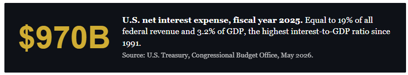 Rising Interest Rates: Why The Narrative Fails Against The Data