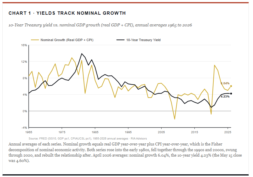 Rising Interest Rates: Why The Narrative Fails Against The Data
