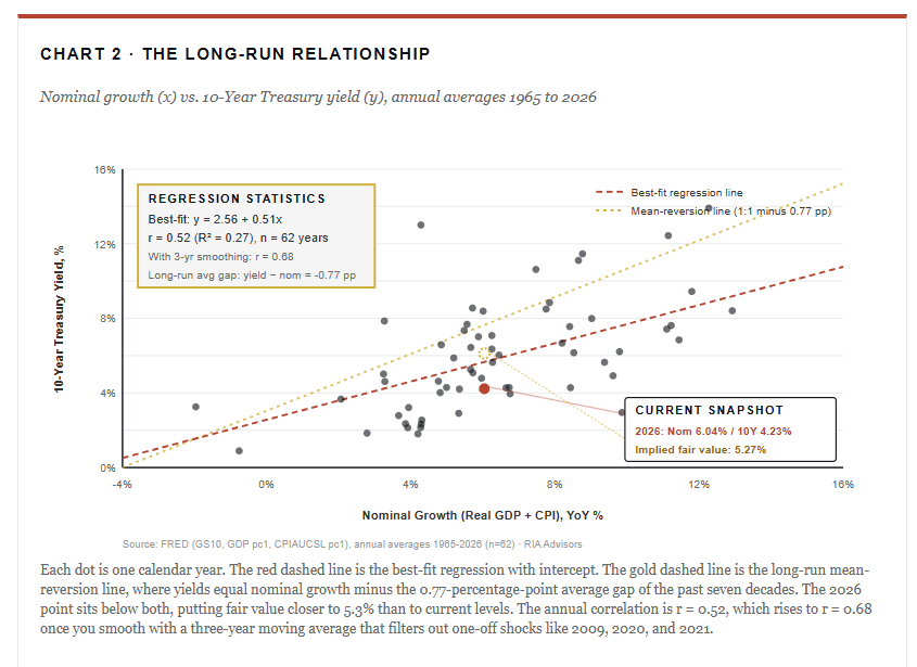 Rising Interest Rates: Why The Narrative Fails Against The Data