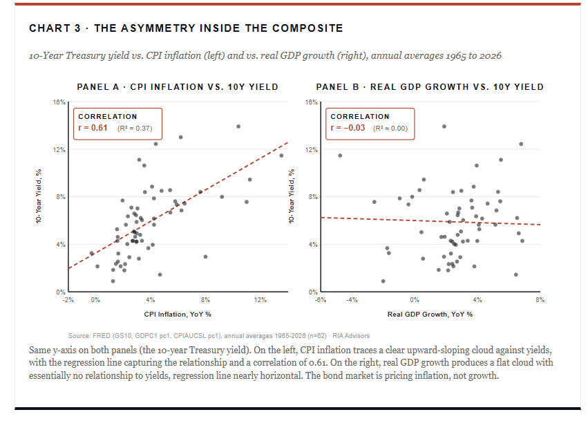 Rising Interest Rates: Why The Narrative Fails Against The Data