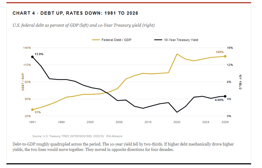 Rising Interest Rates: Why The Narrative Fails Against The Data