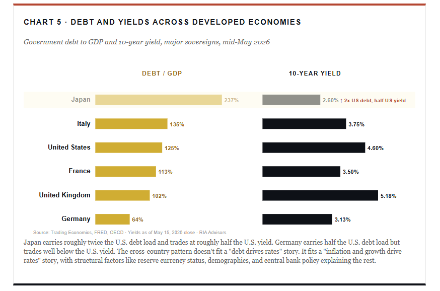 Rising Interest Rates: Why The Narrative Fails Against The Data