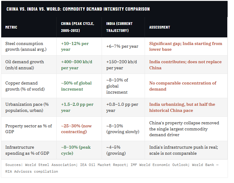 Commodity Supercycle: The Enemy Of The Bull Thesis (Part 1)