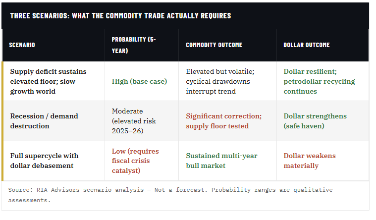 Commodity Supercycle: The Enemy Of The Bull Thesis (Part 1)