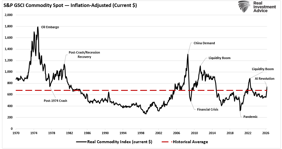 Commodity Supercycle: The Enemy Of The Bull Thesis (Part 1)