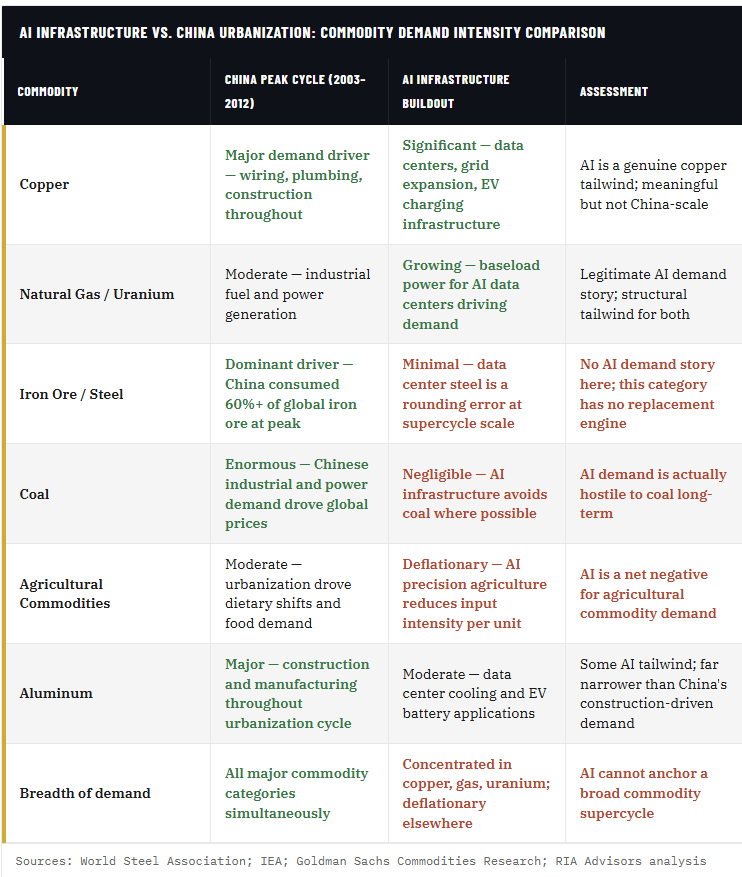 Commodity Supercycle: The Enemy Of The Bull Thesis (Part 1)