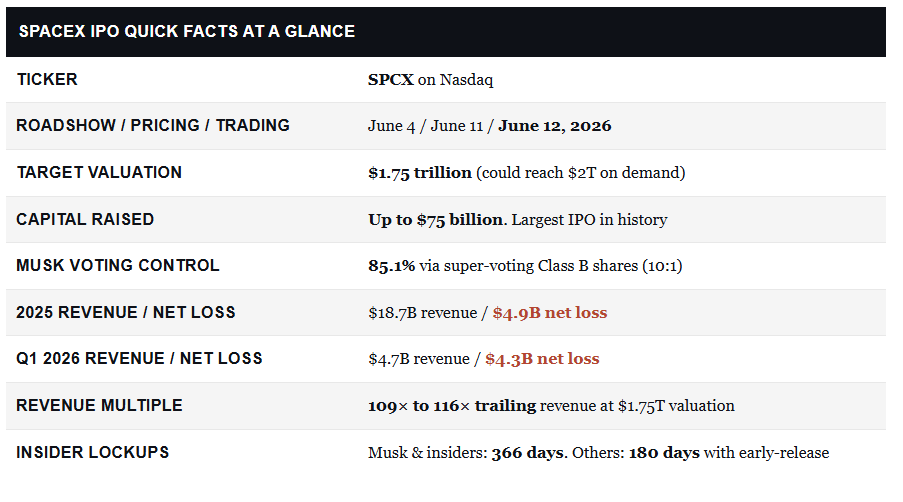 SpaceX IPO: Should I Buy It, Or Wait?