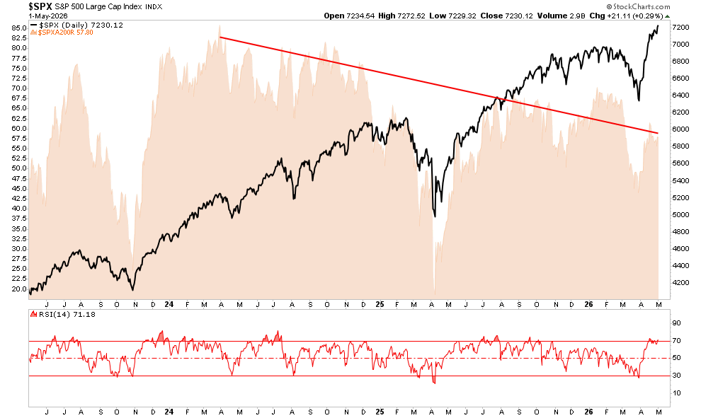 Market Correction Risk: Why Summer 2026 Looks Risky