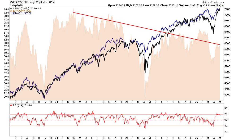 Market Correction Risk: Why Summer 2026 Looks Risky