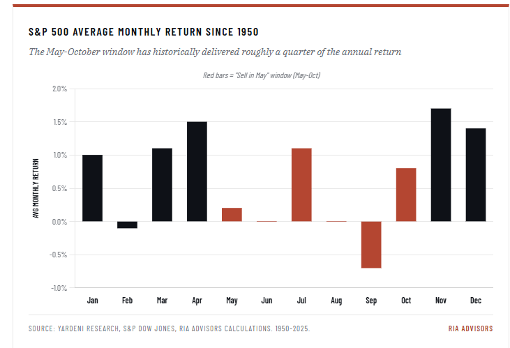 Market Correction Risk: Why Summer 2026 Looks Risky