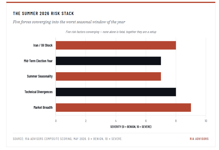 Market Correction Risk: Why Summer 2026 Looks Risky