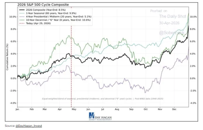 Market Correction Risk: Why Summer 2026 Looks Risky