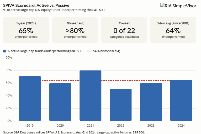 Nicoletos: AI Makes A Case For Active Strategies