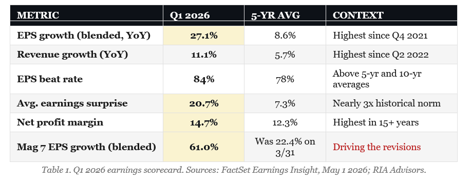 Earnings Estimate Revisions Are Very Optimistic