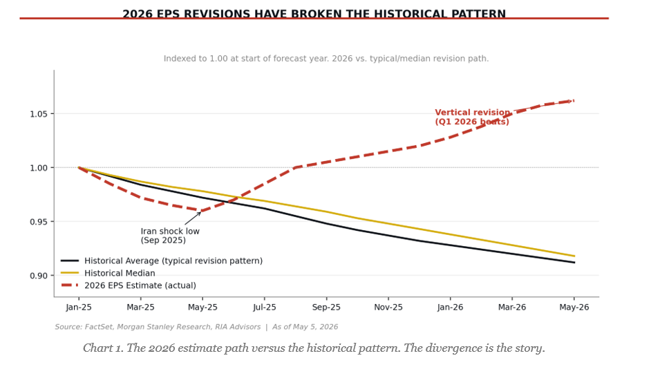 Earnings Estimate Revisions Are Very Optimistic