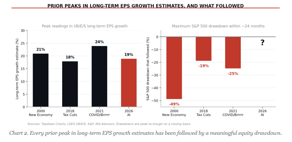 Earnings Estimate Revisions Are Very Optimistic