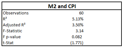 Gold Bugs Faulty Thesis: M2 and Inflation