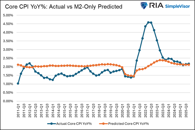 Gold Bugs Faulty Thesis: M2 and Inflation