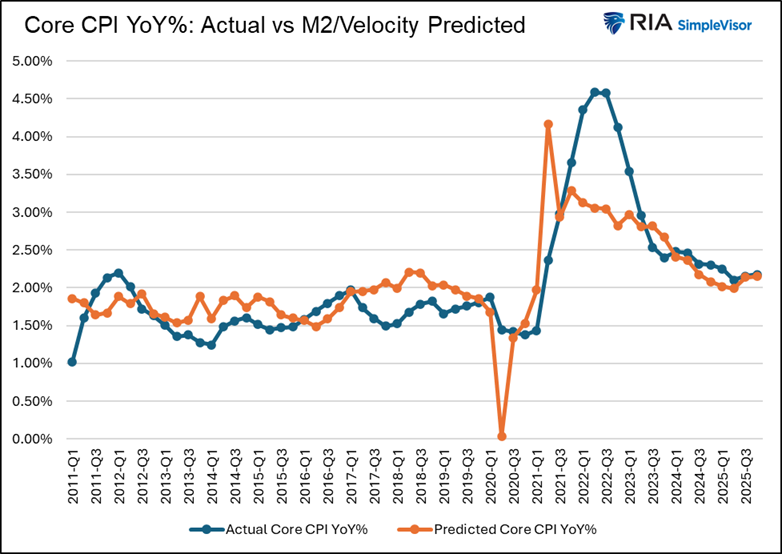Gold Bugs Faulty Thesis: M2 and Inflation