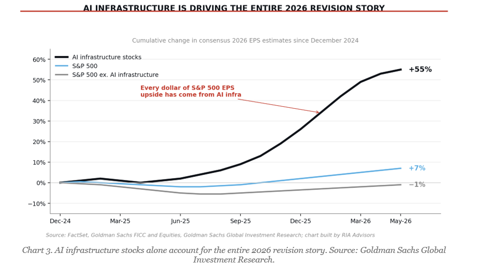 Earnings Estimate Revisions Are Very Optimistic